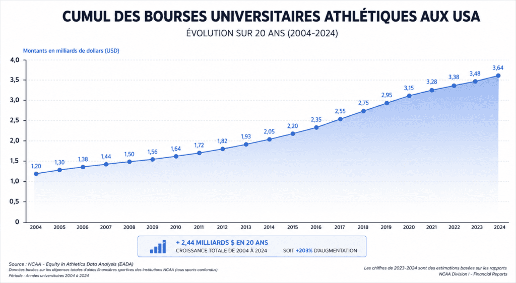 Évolution des bourses sportives universitaires aux États-Unis de 2004 à 2024 en NCAA